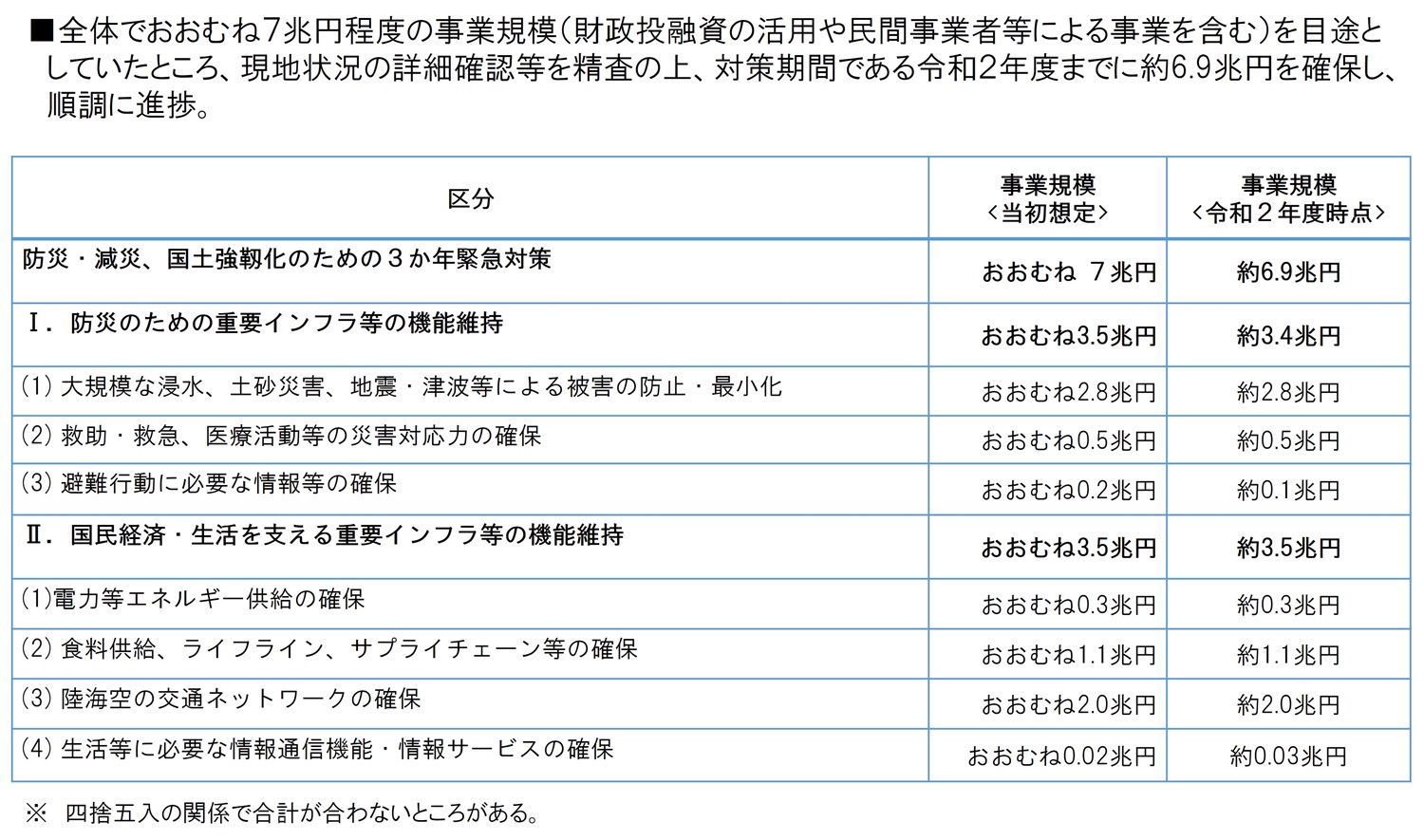 事業費ベースの進捗状況