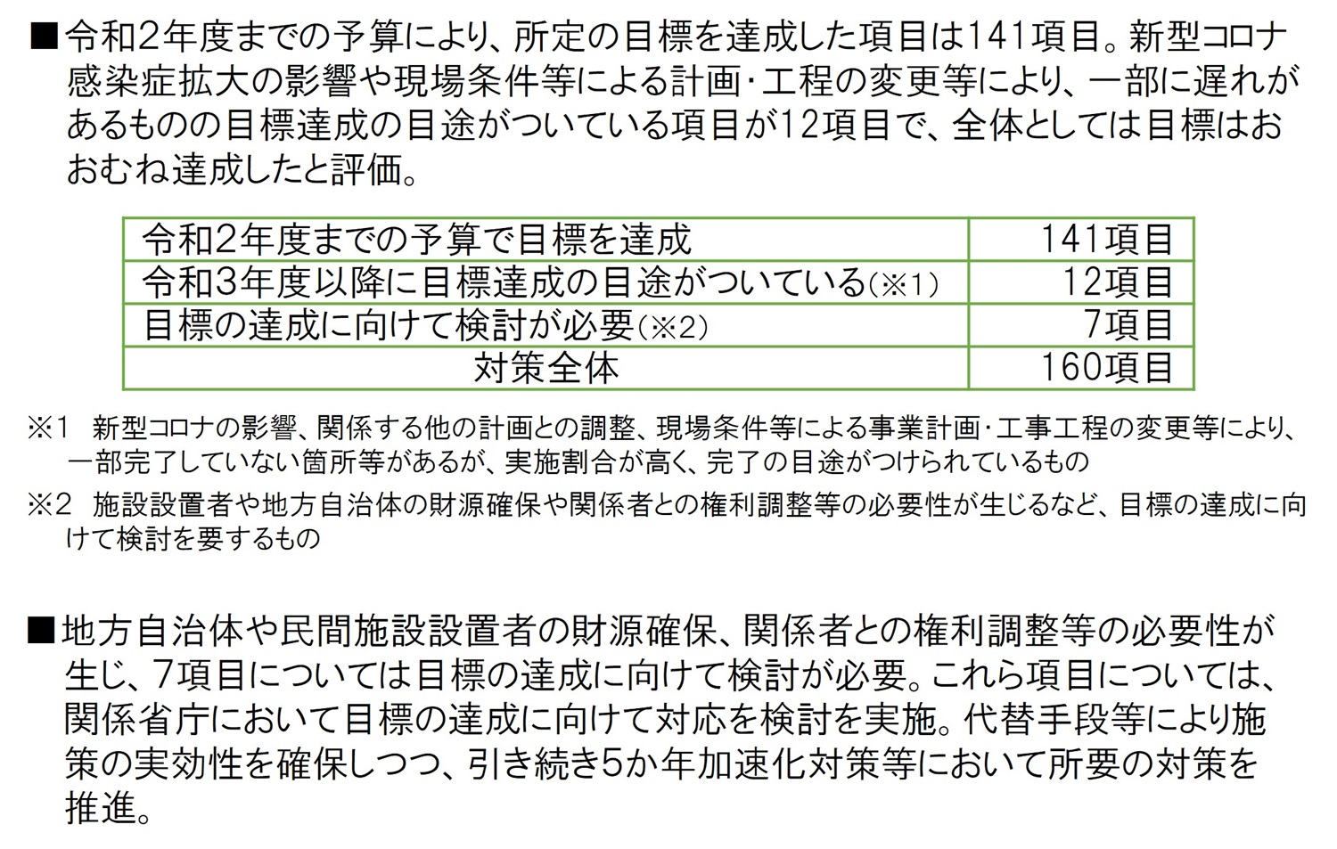 １６０項目の対策の進捗状況