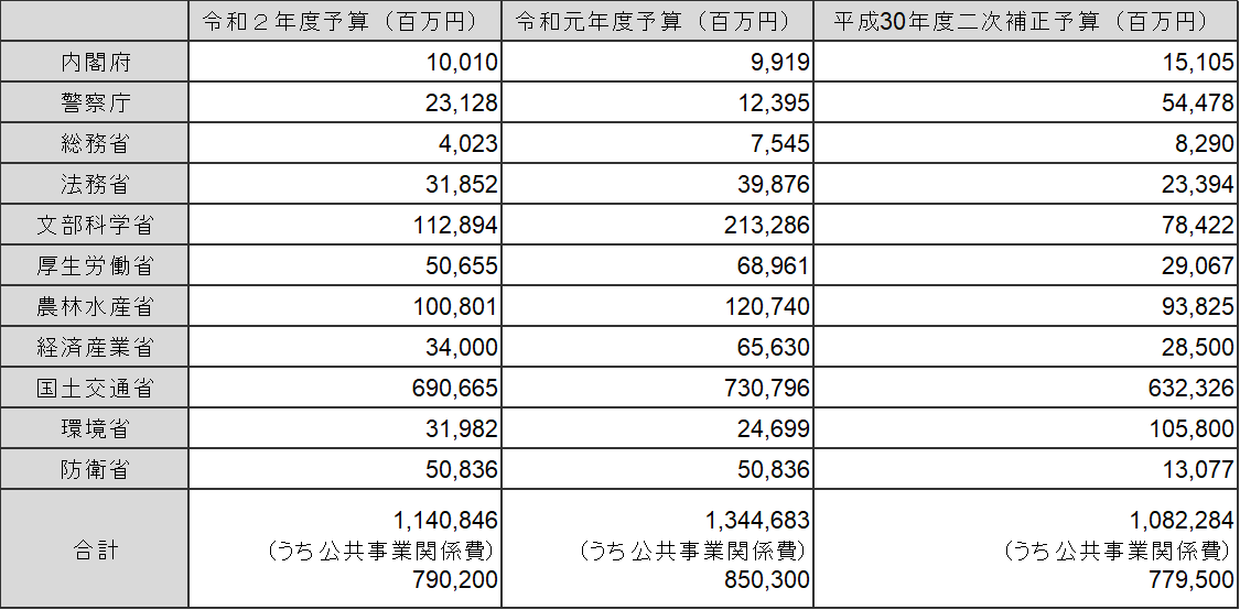 予算の状況（国費ベース）