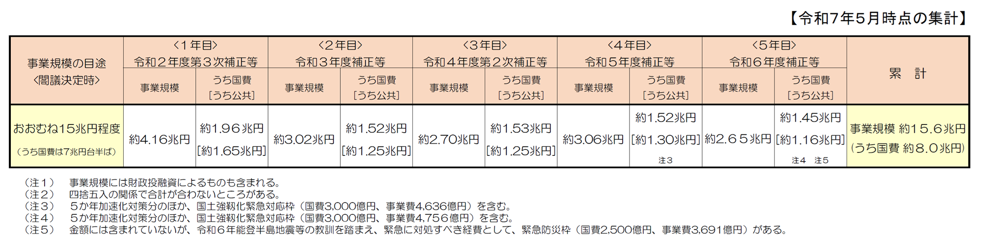 令和７年５月時点の集計