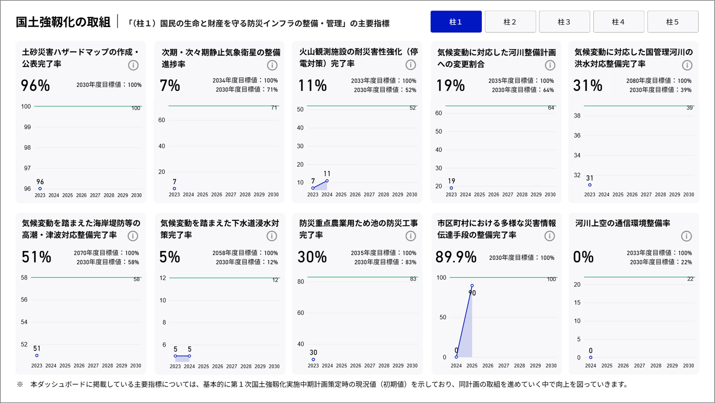 国土強靱化の取組｜「（柱１）国民の生命と財産を守る防災インフラの整備・管理」の主要指標