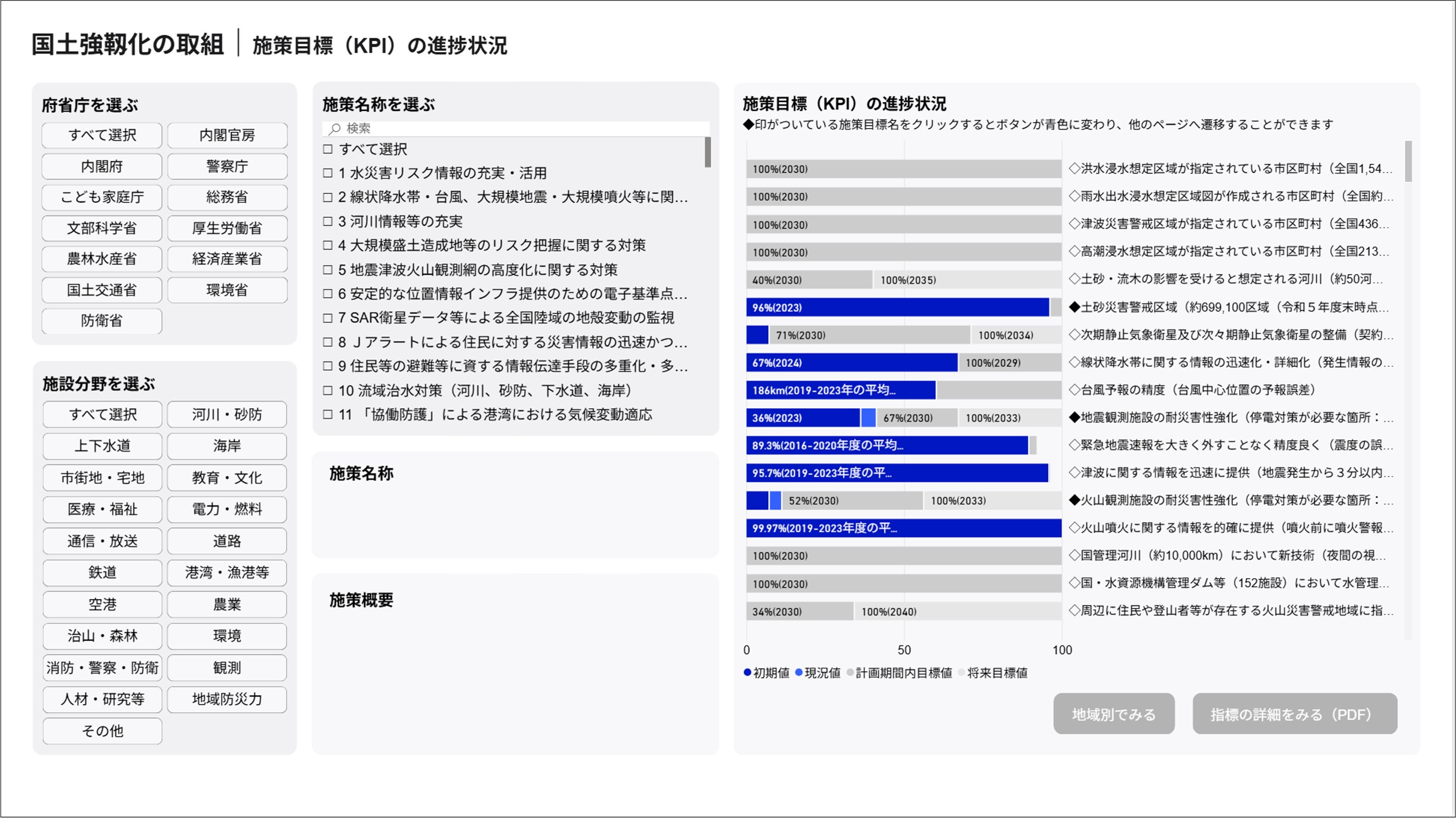 国土強靱化の取組｜施策目標（KPI）の進捗状況