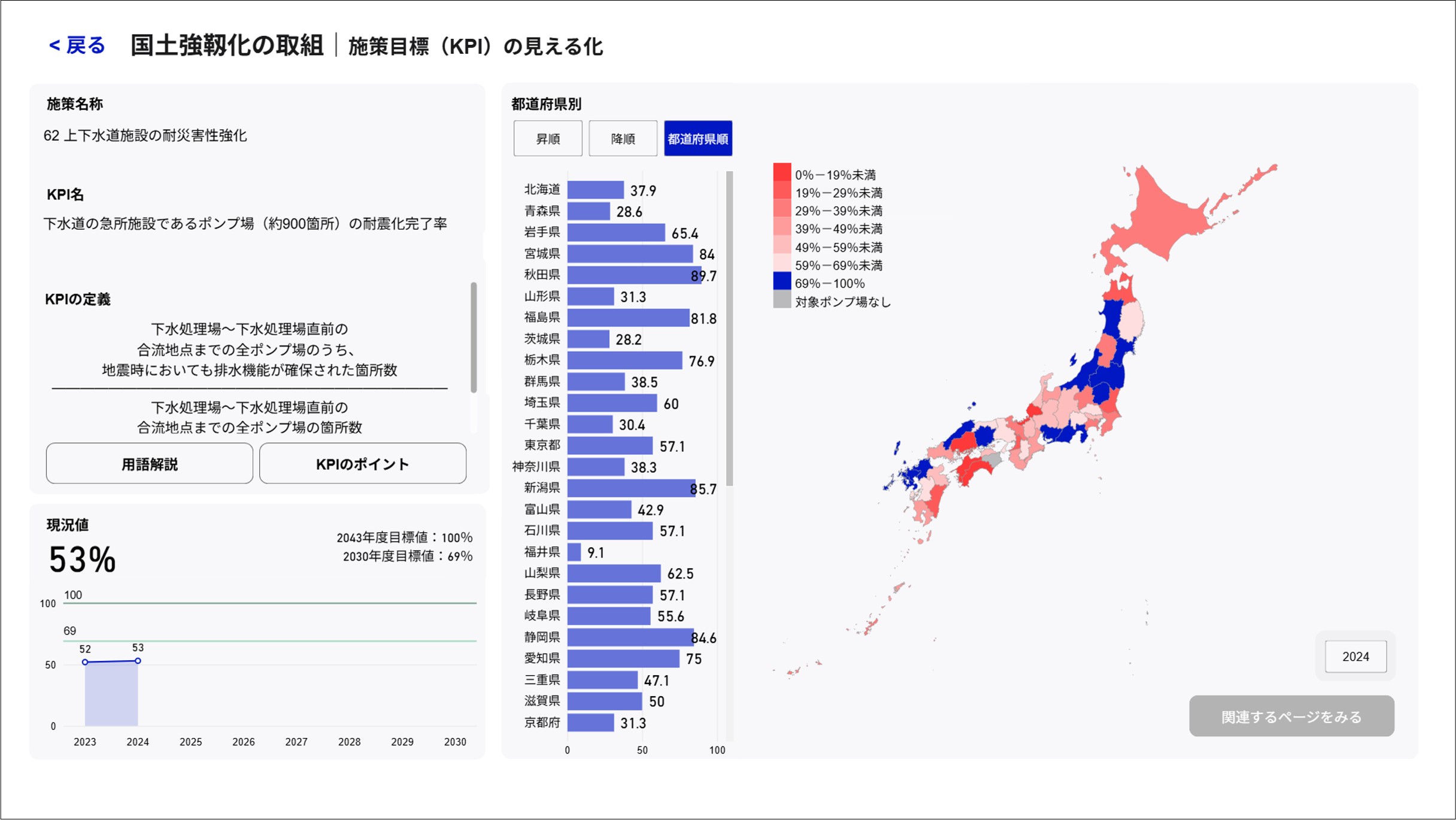 国土強靱化の取組｜施策目標（KPI）の見える化