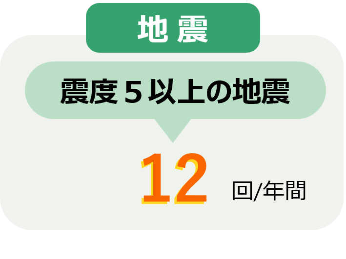 地震　震度５以上の地震年間18.6回