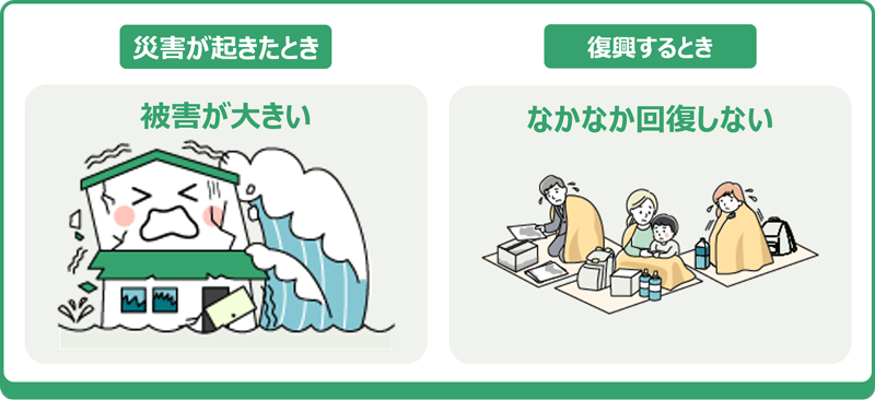 災害が起きたとき、被害が大きい。復興するとき、なかなか回復しない。