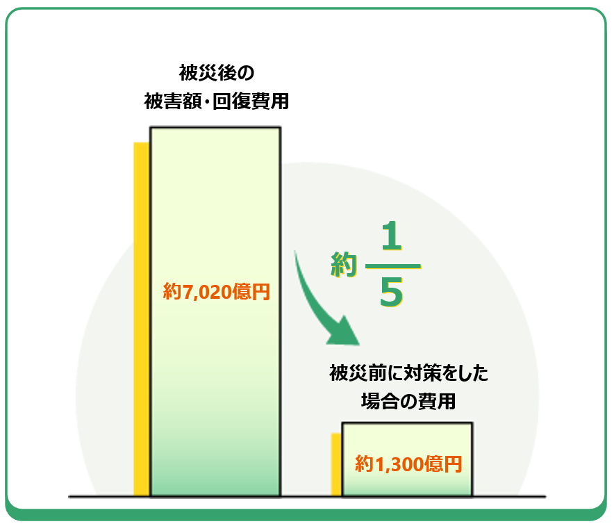 被災後の被害額・回復費用（約7,020億円）。被災前の対策をした場合の費用（約1,300億円）。約５分の１。