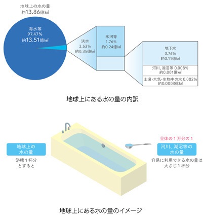 地球上にある水の量の内訳とイメージ