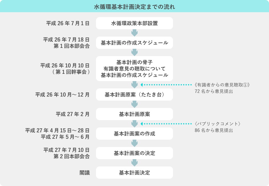 水循環基本計画決定までの流れ 平成26年7月1日 水循環政策本部設置 →平成26年7月18日第1回本部会合 基本計画の作成スケジュール →平成26年10月10日(第1回幹事会) ・基本計画の骨子 ・有識者意見の聴取について ・基本計画の作成スケジュール →平成26年10月~12月 基本計画原案(たたき台) →平成27年2月 基本計画原案 →平成27年4月15日~28日、平成27年5月~6月 基本計画案の作成 →平成27年7月10日第2回本部会合 基本計画案の決定 →閣議 基本計画決定