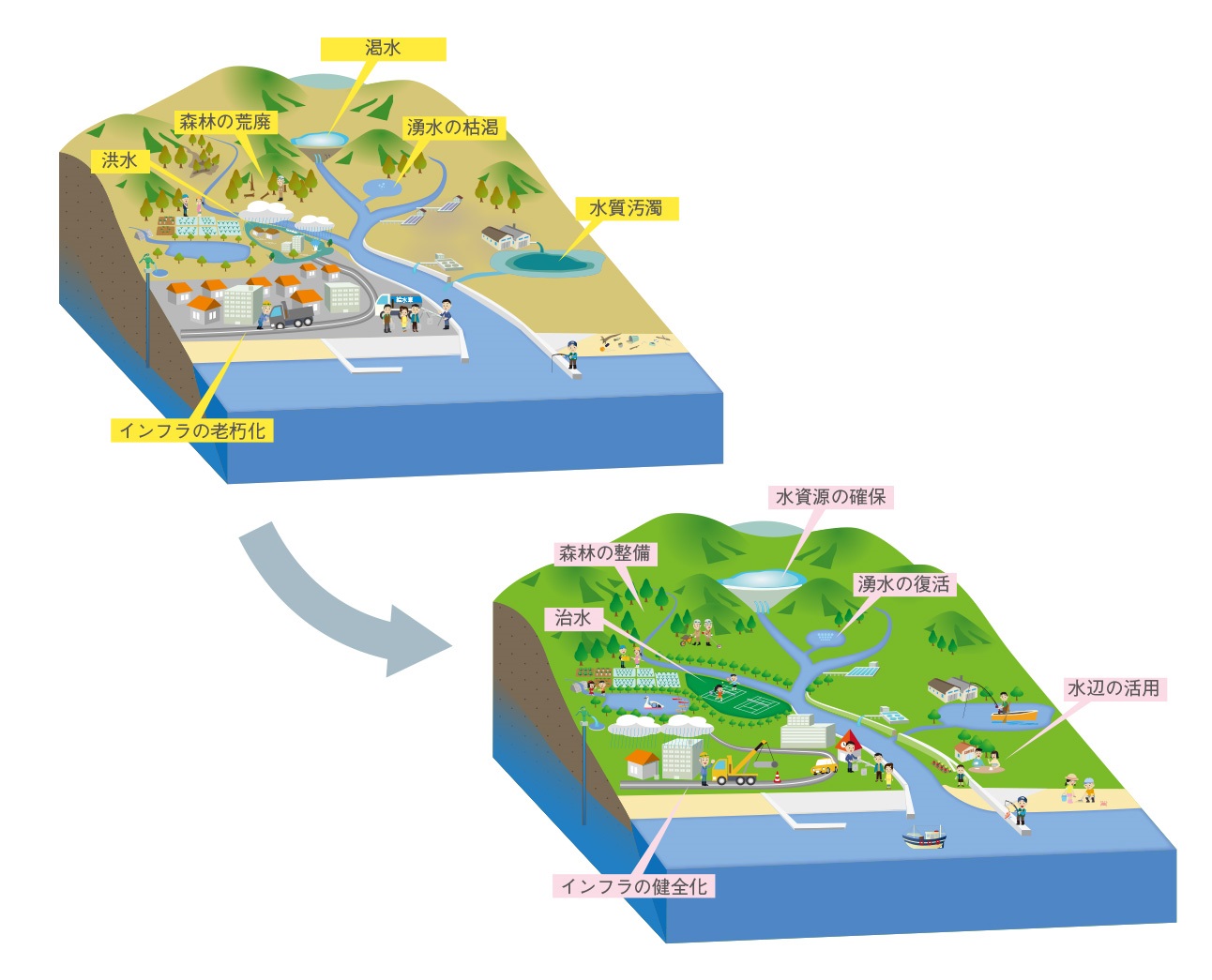 都市化等に伴う水循環の変化と健全な水循環のイメージ
