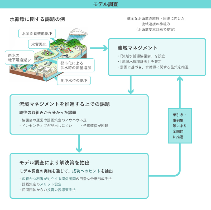 モデル調査