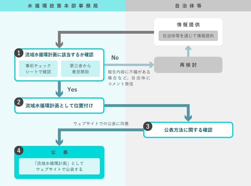 水循環基本計画に基づく「流域水循環計画」の確認・公表の流れ