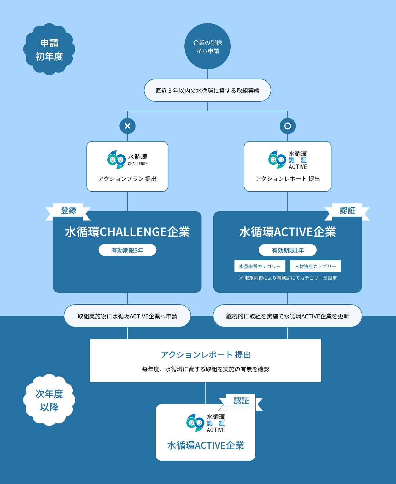 flowchart