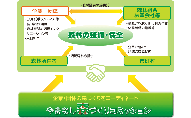 植樹作業