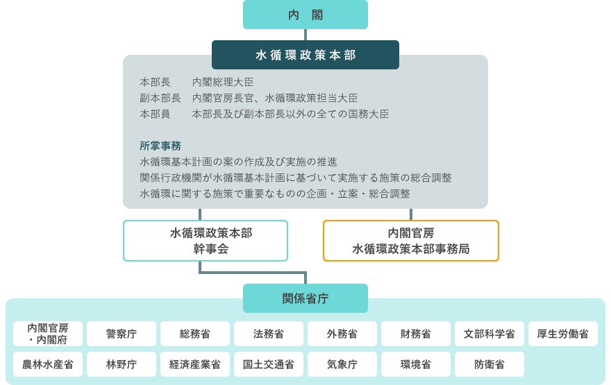 水循環施策の推進体制は水循環政策本部（本部長：内閣総理大臣、副本部長：内閣官房長官・水循環政策担当大臣、本部員：本部長及び副本部長以外の全ての国務大臣）と関係省庁からなる水循環政策本部事務局幹事会および内閣官房水循環政策本部事務局となっています