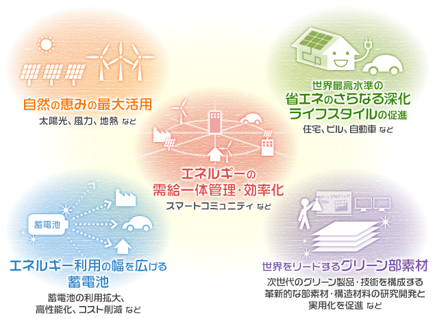 ・自然の恵みの最大活用
（太陽光、風力、地熱 など）・世界最高水準の省エネのさらなる深化 ライフスタイルの促進（住宅、ビル、自動車 など）・エネルギーの需給一体管理・効率化（スマートコミュニティ など）・エネルギー利用の幅を広げる
蓄電池（蓄電池の利用拡大、高性能化、コスト削減 など）・世界をリードするグリーン部素材（次世代のグリーン製品・技術を構成する革新的な部素材・構造材料の研究開発と実用化を促進 など）