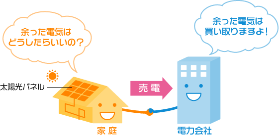 【家庭】余った電気はどうしたらいいの？【電力会社】余った電気は買い取りますよ！