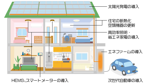 スマートハウス