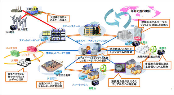 スマートコミュニティ