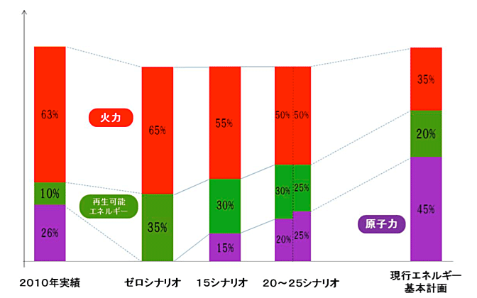 図）各シナリオにおける電源構成の内訳