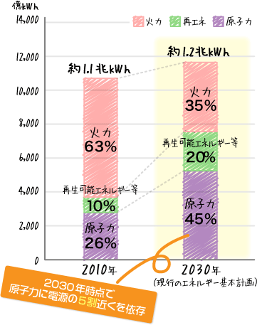 [棒グラフ]震災前の電源構成とエネルギー基本計画（2030年時点で原子力に電源の5割近くを依存）
