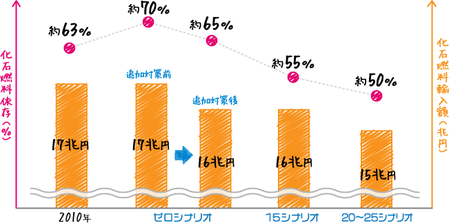 [棒グラフ]2010年、ゼロシナリオ、15シナリオ、20〜25シナリオの化石燃料依存度と化石燃料輸入額