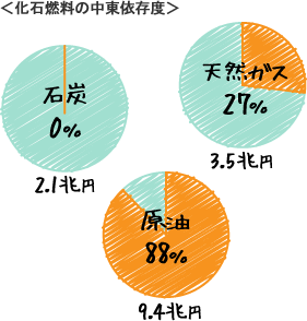 [円グラフ]化石燃料の中東依存度 : 石炭0%[2.1兆円]・天然ガス27%[3.5兆円]・原油88%[9.4兆円]