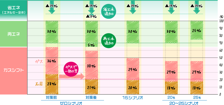 [棒グラフ]ゼロシナリオ、15シナリオ、20〜25シナリオの省エネ（エネルギー全体）、再エネ、ガスシフト割合