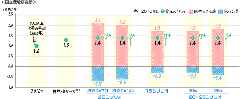 [棒グラフ]国立環境研究所