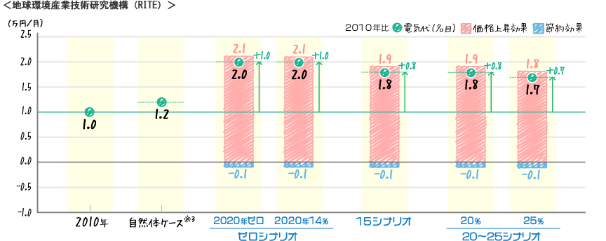 [棒グラフ]地球環境産業技術研究機構（RITE）