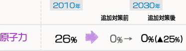 原子力:[2010年]26%→[2030年]追加対策前0%→追加対策後0%(▲25%)