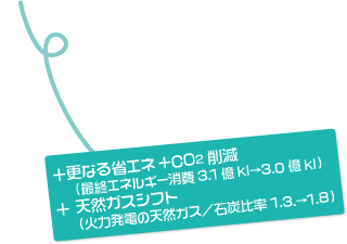 +更なる省エネ+CO2削減（最終エネルギー消費3.1億kl→3.0億kl）+天然ガスシフト（火力発電の天然ガス/石炭比率1.3→1.8）