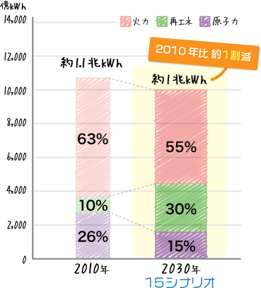 [棒グラフ]15シナリオの電源構成とエネルギー比率