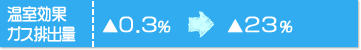 温室効果ガス排出量:[2010年]△0.3%→[2030年]△23%