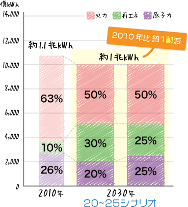 [棒グラフ]20〜25シナリオの電源構成とエネルギー比率