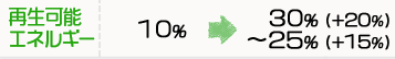 再生可能エネルギー:[2010年]10%→[2030年]30%(+20%)〜25%(+15%)