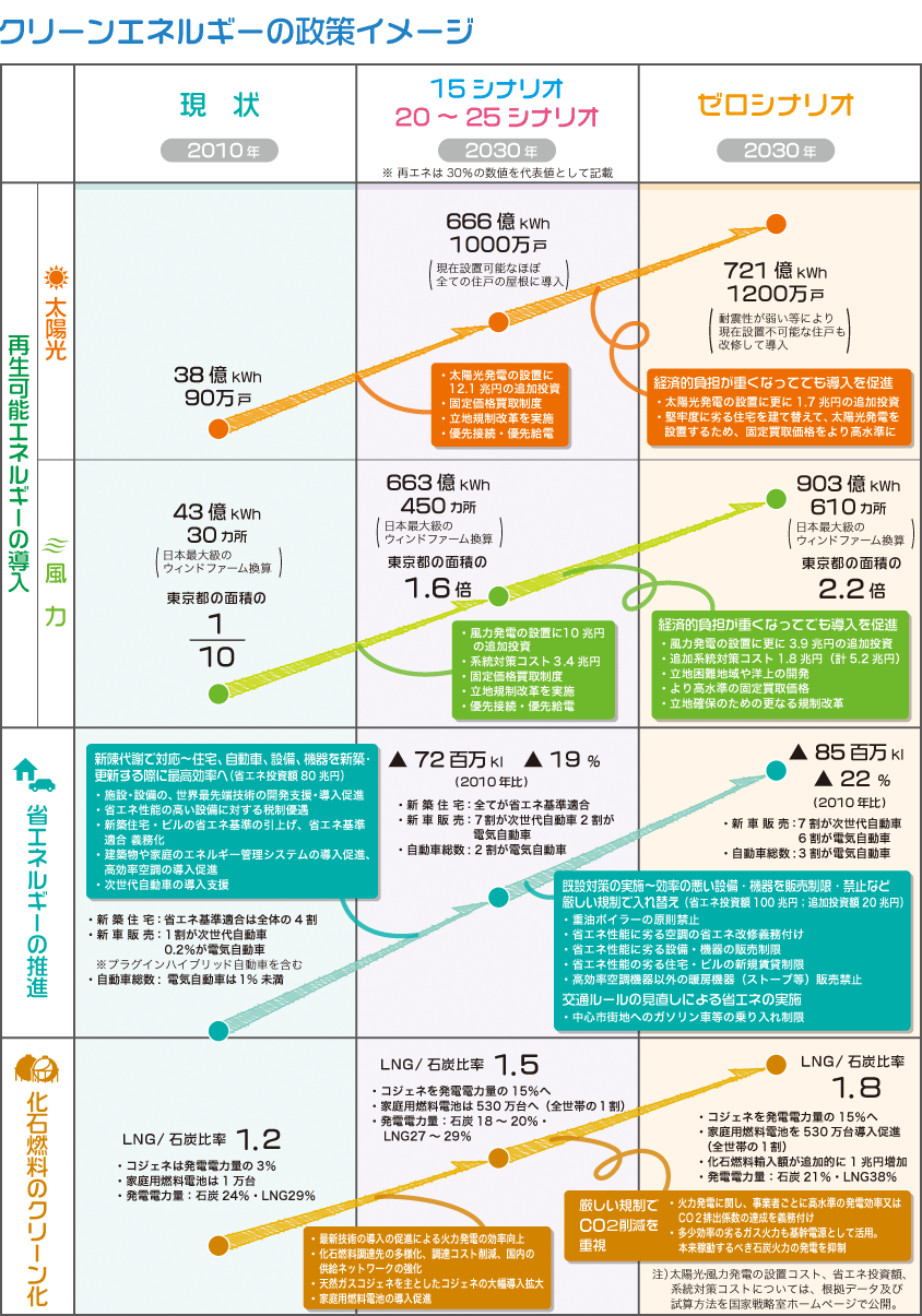 [表]クリーンエネルギーの政策イメージ