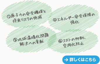 ①原子力の安全確保と将来リスクの低減 ②エネルギー安全保障の強化 ③地球温暖化問題解決への貢献 ④コストの抑制、空洞化防止 詳しくはこちら