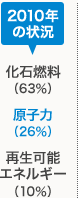 2010年の状況:化石燃料(63%)、原子力(26%)、再生可能エネルギー(10%)