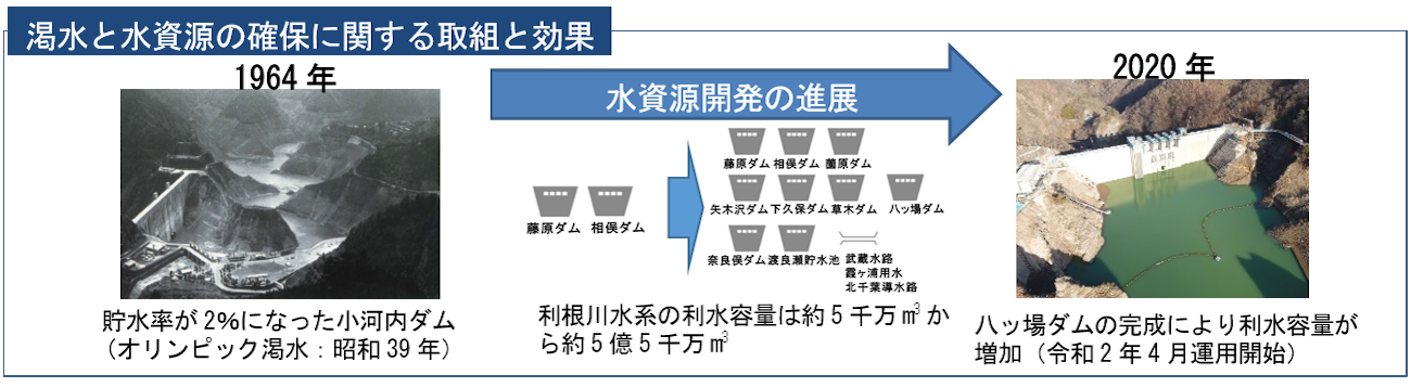 渇水と水資源の確保に関する取組と効果