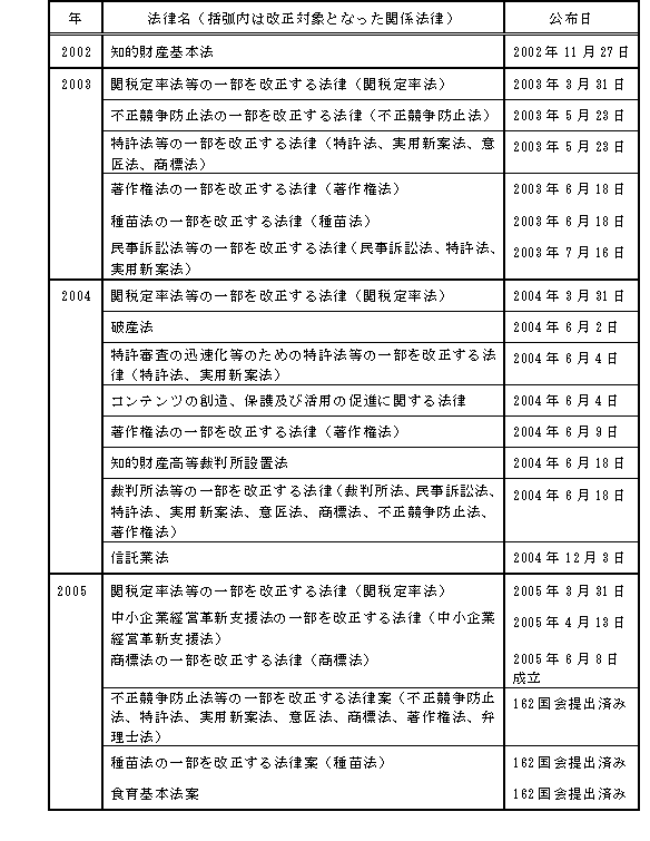 ����܂łɐ��������m�I���Y�֘A�@���͑�P�U�Q�����o�ς݂̖@��